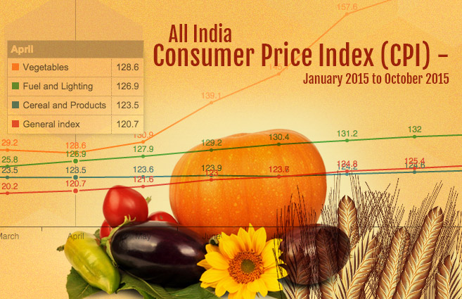 Banner of All India Consumer Price Index (CPI) – January 2015 to October 2015