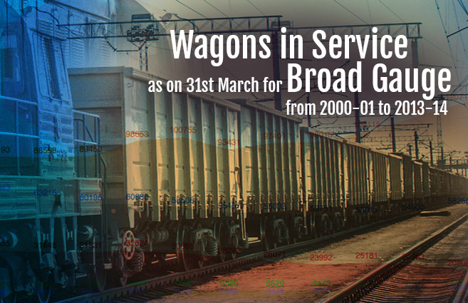 Banner of Wagons in Service as on 31st March for Broad Gauge from 2000-01 to 2013-14