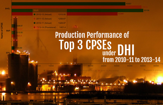 Banner of Production Performance of Top 3 CPSEs under DHI from 2010-11 to 2013-14