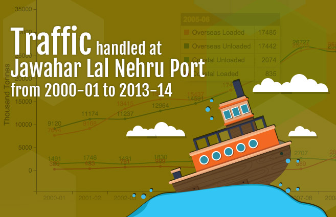 Banner of Traffic handled at Jawahar Lal Nehru Port from 2000-01 to 2013-14