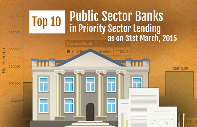 Banner of Top 10 Public Sector Banks in Priority Sector Lending as on 31st March, 2015
