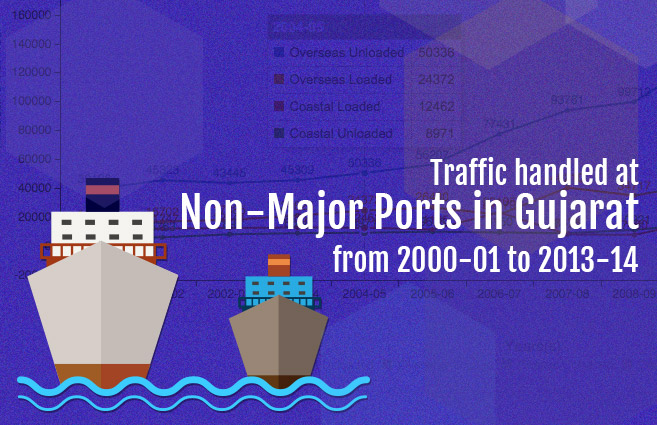 Banner of Traffic handled at Non-Major Ports in Gujarat from 2000-01 to 2013-14