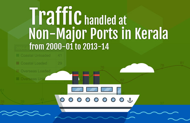 Banner of Traffic handled at Non-Major Ports in Kerala from 2000-01 to 2013-14