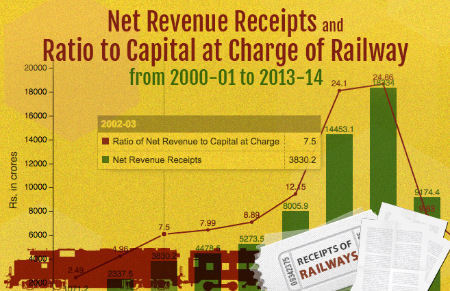 Banner of Net Revenue Receipts and Ratio to Capital at Charge of Railway from 2000-01 to 2013-14