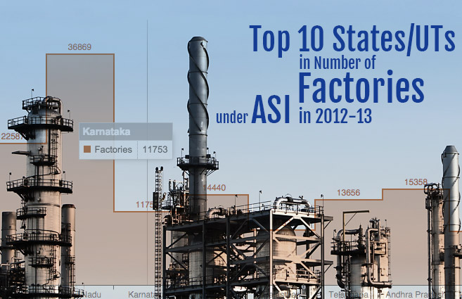 Banner of Top 10 States/UTs in Number of Factories under ASI in 2012-13