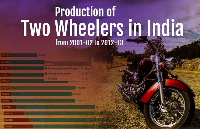 Banner of Production of Two Wheelers in India from 2001-02 to 2012-13