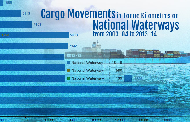 Banner of Cargo Movements in Tonne Kilometres on National Waterways from 2003-04 to 2013-14