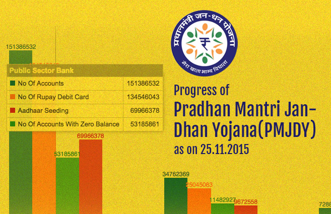 Banner of Progress of Pradhan Mantri Jan-Dhan Yojana (PMJDY) as on 25.11.2015