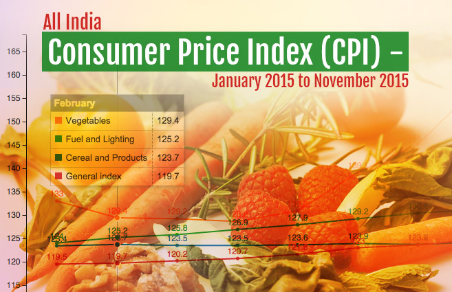 Banner of All India Consumer Price Index (CPI) – January 2015 to November 2015