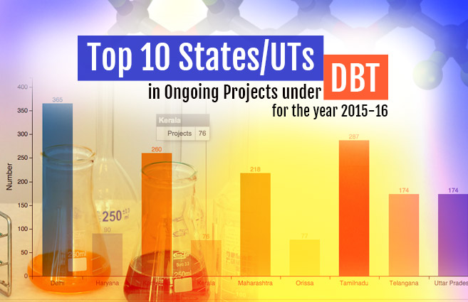 Banner of Top 10 States/UTs in Ongoing Projects under DBT for the year 2015-16