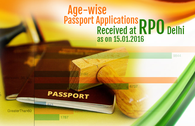 Banner of Age-wise Passport Applications Received at RPO Delhi as on 15.01.2016