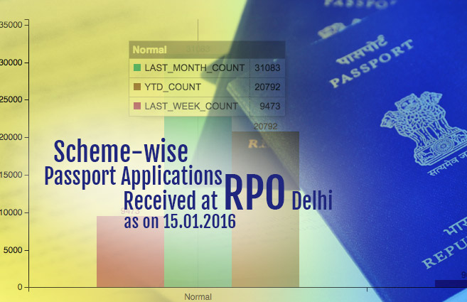 Banner of Scheme-wise Passport Applications Received at RPO Delhi as on 15.01.2016