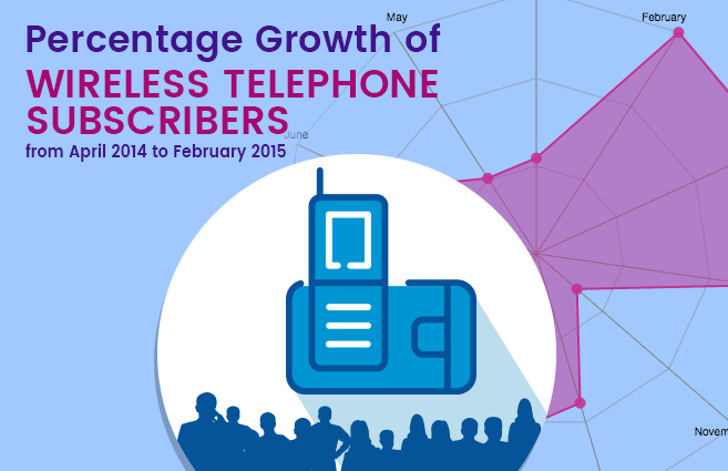 Banner of Percentage Growth of Wireless Telephone Subscribers from April 2014 to February 2015