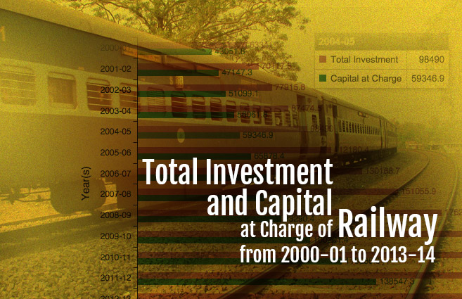 Banner of Total Investment and Capital at Charge of Railway from 2000-01 to 2013-14
