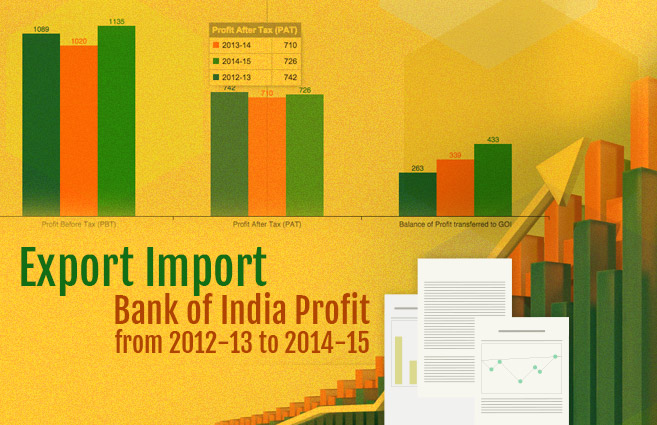 Banner of Export Import Bank of India Profit from 2012-13 to 2014-15