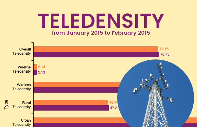 Banner of Teledensity from January 2015 to February 2015