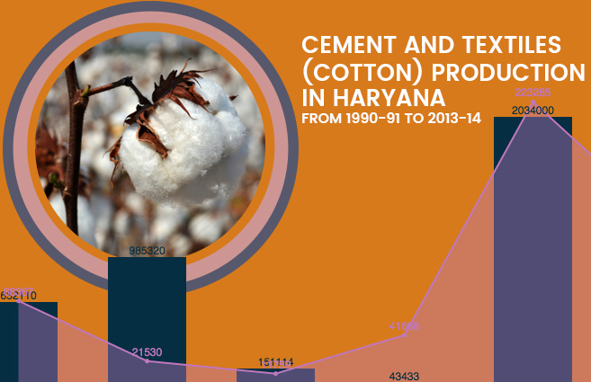 Banner of Cement and Textiles (Cotton) Production in Haryana from 1990-91 to 2013-14