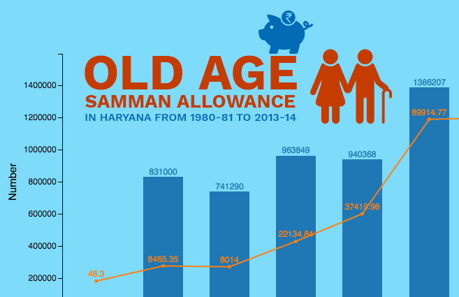 Banner of Old Age Samman Allowance in Haryana from 1980-81 to 2013-14