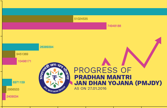 Banner of Progress of Pradhan Mantri Jan Dhan Yojana (PMJDY) as on 27.01.2016