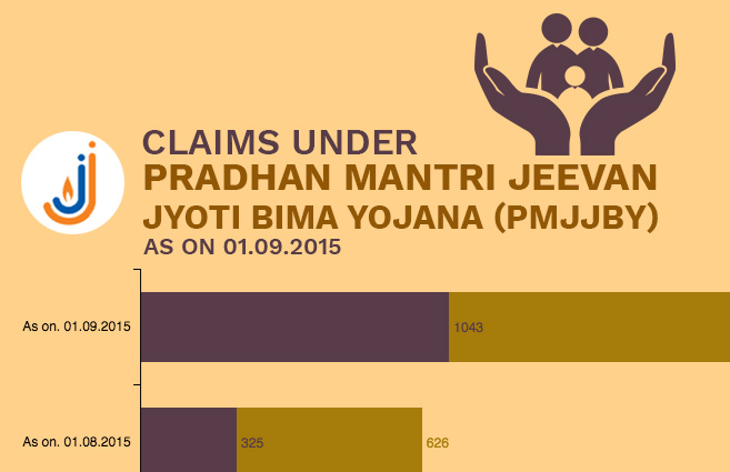 Banner of Claims under Pradhan Mantri Jeevan Jyoti Bima Yojana (PMJJBY) as on 01.09.2015