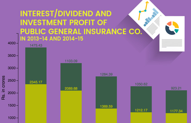 Banner of Interest/Dividend and Investment Profit of Public General Insurance Co. in 2013-14 and 2014-15