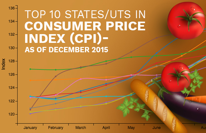 Banner of Top 10 States/UTs in Consumer Price Index (CPI) as of December 2015