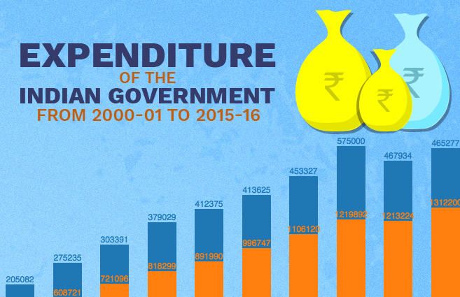 Banner of Expenditure of the Indian Government from 2000-01 to 2015-16