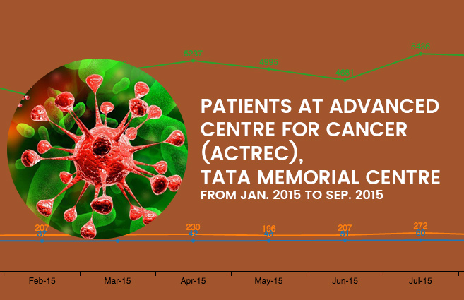 Banner of Patients at Advanced Centre for Cancer (ACTREC), Tata Memorial Centre from Jan. 2015 to Sep. 2015
