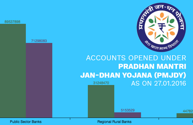 Banner of Accounts Opened under Pradhan Mantri Jan-Dhan Yojana (PMJDY) as on 27.01.2016