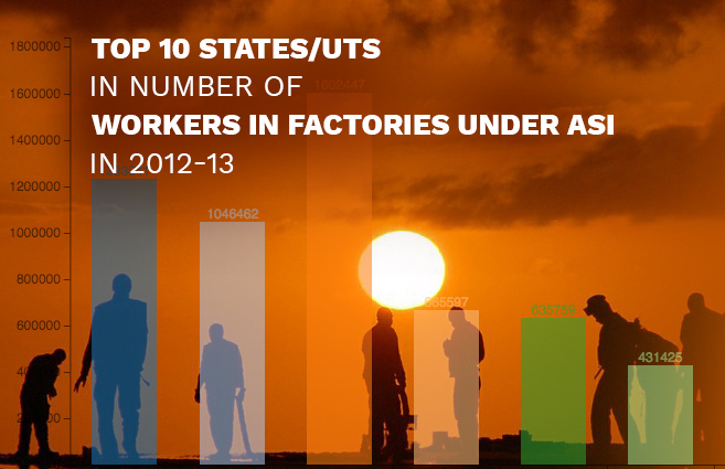 Banner of Top 10 States/UTs in Number of Workers in Factories under ASI in 2012-13