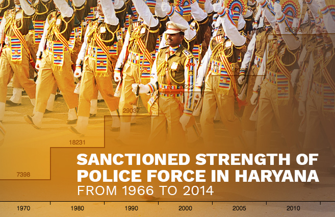 Banner of Sanctioned Strength of Police Force in Haryana from 1966 to 2014