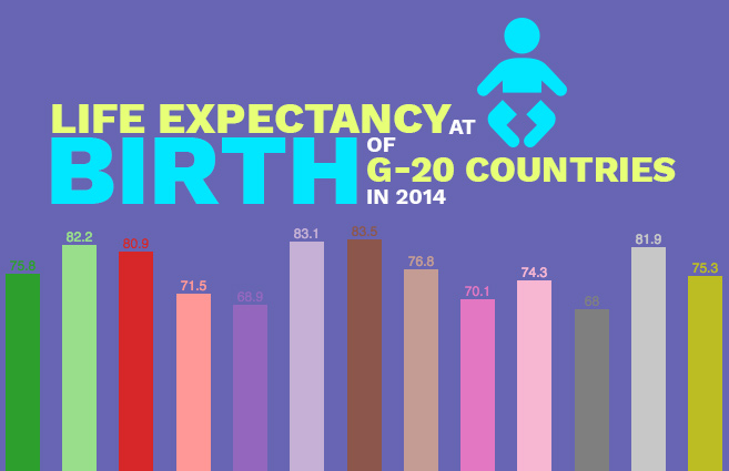 Banner of Life Expectancy at Birth of G-20 Countries in 2014