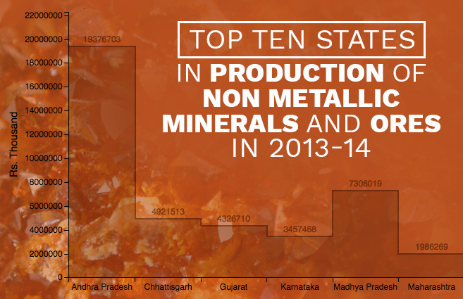 Banner of Top Ten States in Production of Non Metallic Minerals and Ores in 2013-14