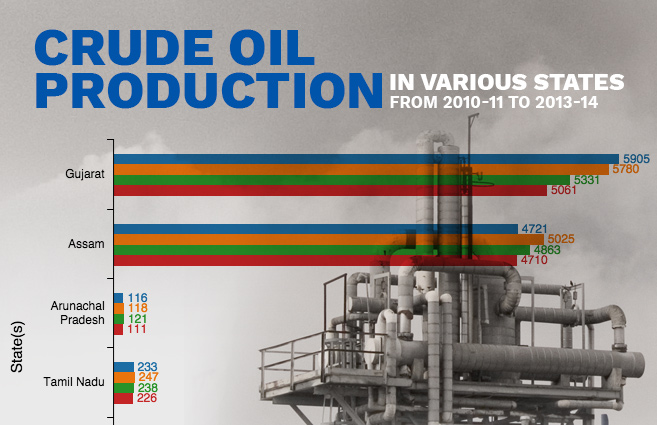 Banner of Crude Oil Production in Various States from 2010-11 to 2013-14