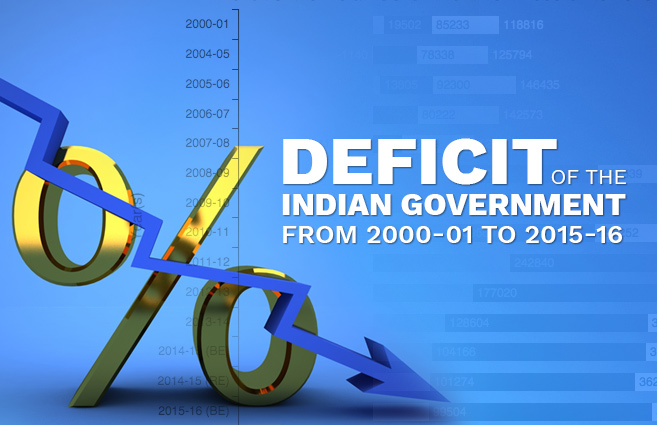 Banner of Deficit of the Indian Government from 2000-01 to 2015-16