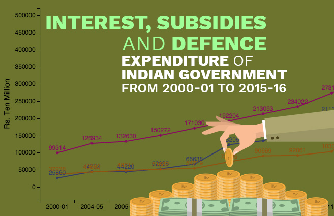 Banner of Interest, Subsidies and Defence Expenditure of Indian Government from 2000-01 to 2015-16