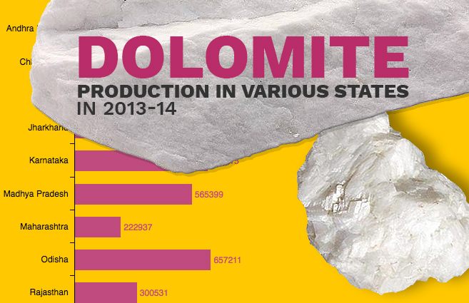 Banner of Dolomite Production in Various States in 2013-14