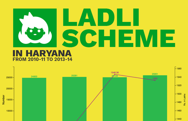 Banner of Ladli Scheme in Haryana from 2010-11 to 2013-14