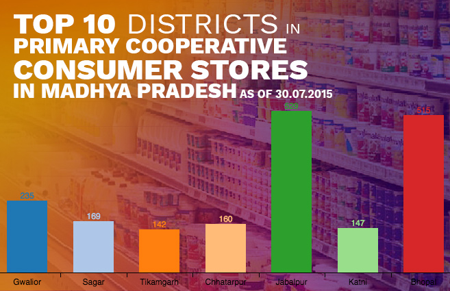 Banner of Top 10 Districts in Primary Cooperative Consumer Stores in Madhya Pradesh as of 30.07.2015