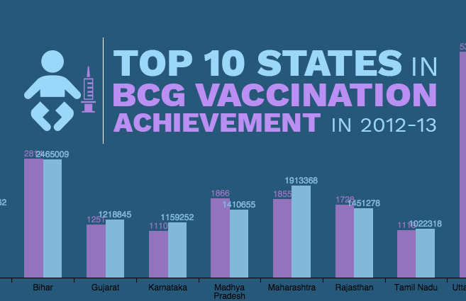 Banner of Top 10 States in BCG Vaccination Achievement in 2012-13