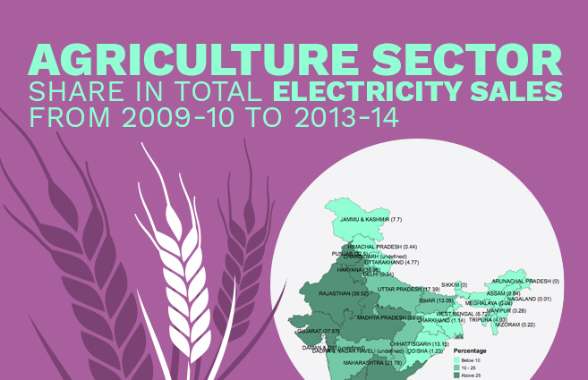 Banner of Agriculture Sector Share in Total Electricity Sales from 2009-10 to 2013-14