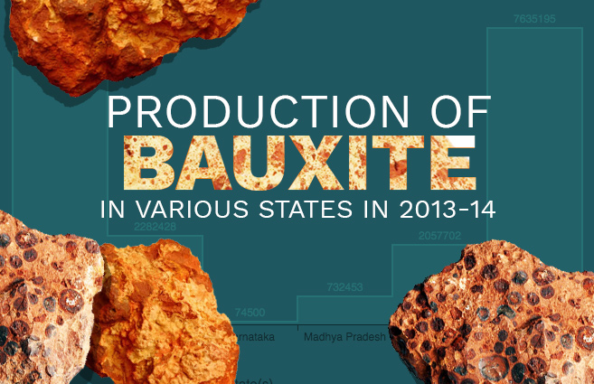 Banner of Production of Bauxite in Various States in 2013-14