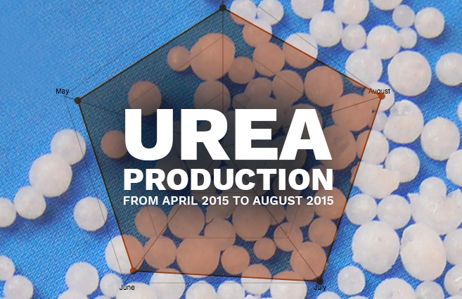 Banner of Urea Production from April 2015 to August 2015
