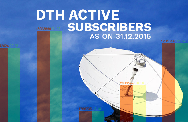 Banner of DTH Active Subscribers as on 31.12.2015