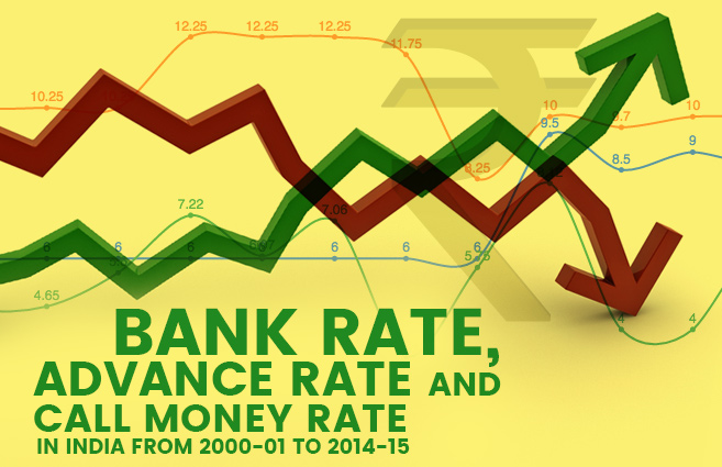 Banner of Bank Rate, Advance Rate and Call Money Rate in India from 2000-01 to 2014-15