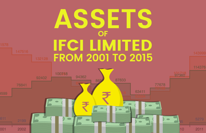 Banner of Assets of IFCI Limited from 2001 to 2015