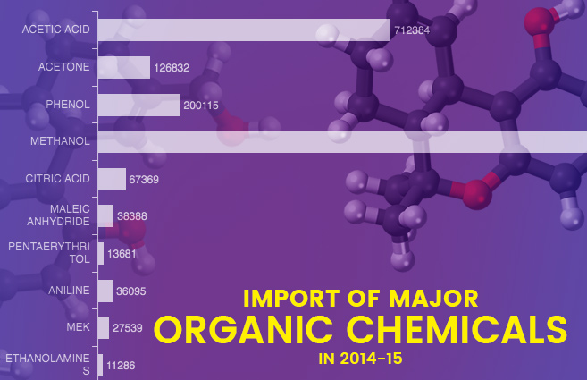 Banner of Import of Major Organic Chemicals in 2014-15