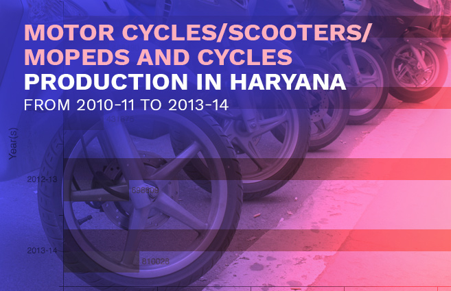 Banner of Motor Cycles/Scooters/Mopeds and Cycles Production in Haryana from 2010-11 to 2013-14