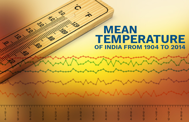 Banner of Mean Temperature of India from 1904 to 2014