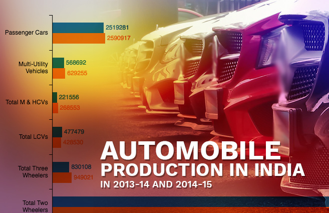 Banner of Automobile Production in India in 2013-14 and 2014-15